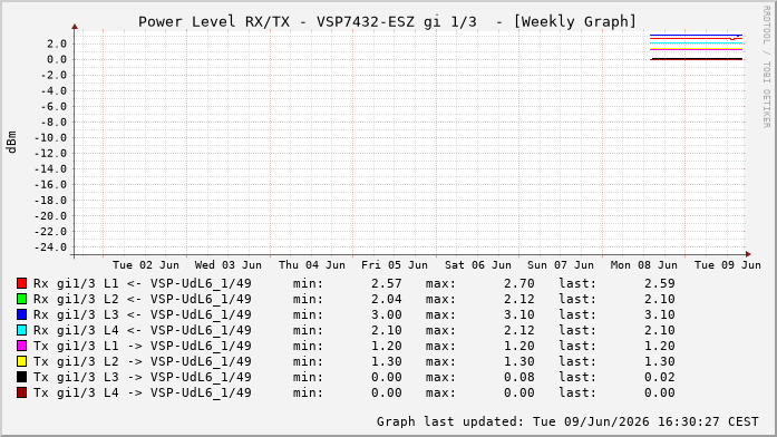 Power Level TX / RX, graf. Darstellung, VSP7432-ESZ Int: 1/3200