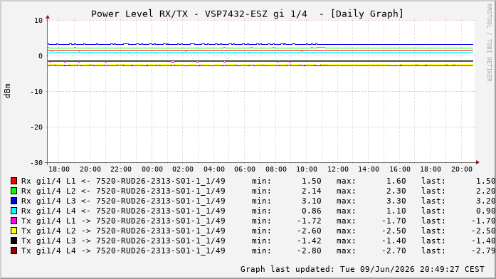 Power Level TX / RX, graf. Darstellung, VSP7432-ESZ Int: 1/4204