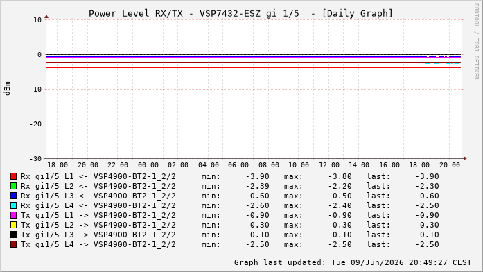 Power Level TX / RX, graf. Darstellung, VSP7432-ESZ Int: 1/5208