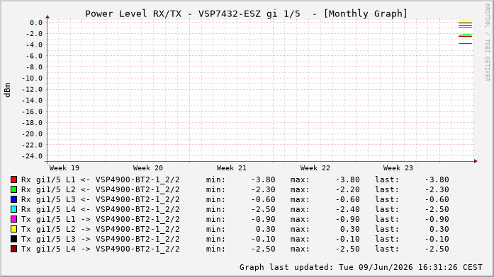 Power Level TX / RX, graf. Darstellung, VSP7432-ESZ Int: 1/5208