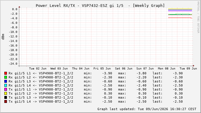Power Level TX / RX, graf. Darstellung, VSP7432-ESZ Int: 1/5208