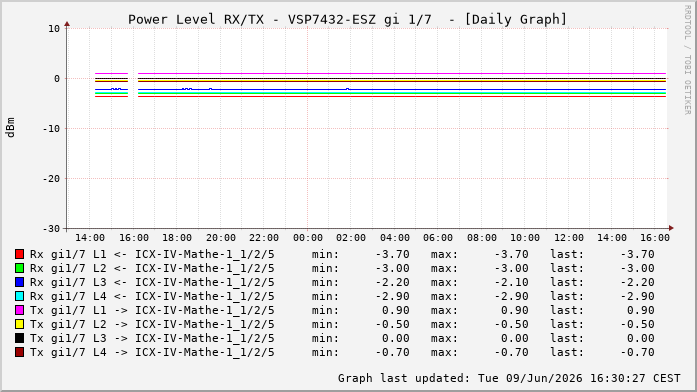Power Level TX / RX, graf. Darstellung, VSP7432-ESZ Int: 1/7216