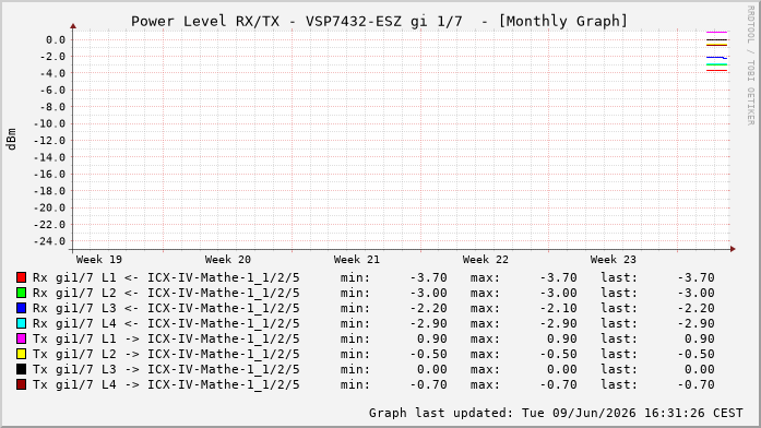Power Level TX / RX, graf. Darstellung, VSP7432-ESZ Int: 1/7216