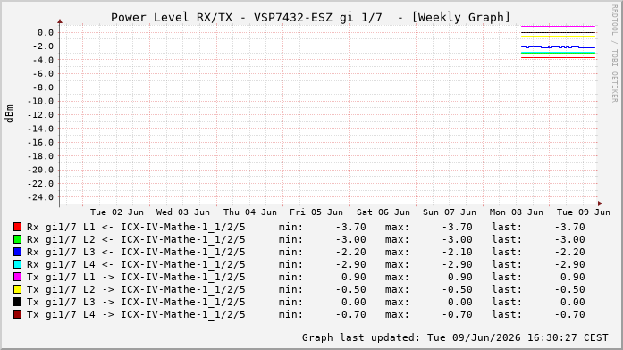 Power Level TX / RX, graf. Darstellung, VSP7432-ESZ Int: 1/7216