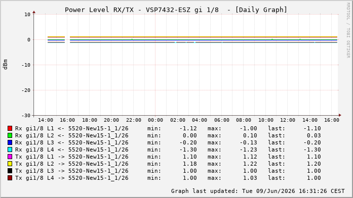 Power Level TX / RX, graf. Darstellung, VSP7432-ESZ Int: 1/8220