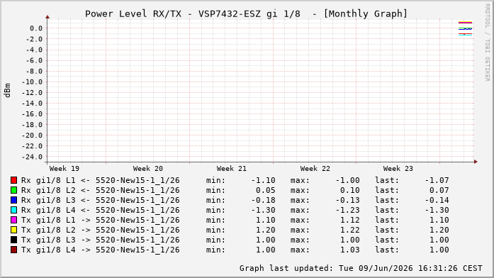 Power Level TX / RX, graf. Darstellung, VSP7432-ESZ Int: 1/8220