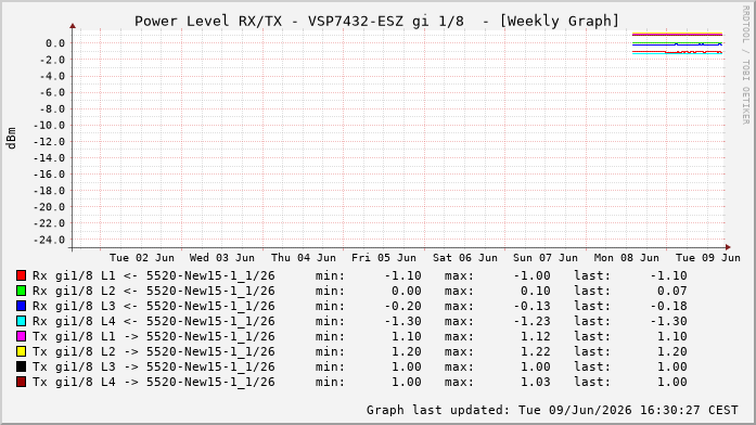 Power Level TX / RX, graf. Darstellung, VSP7432-ESZ Int: 1/8220