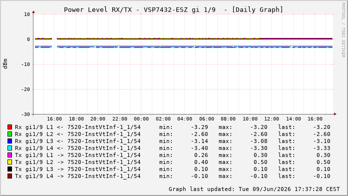 Power Level TX / RX, graf. Darstellung, VSP7432-ESZ Int: 1/9224