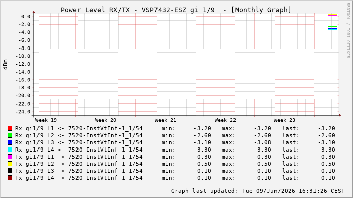 Power Level TX / RX, graf. Darstellung, VSP7432-ESZ Int: 1/9224