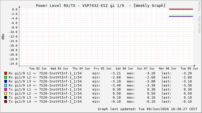 Power Level TX / RX, graf. Darstellung, VSP7432-ESZ Int: 1/9224
