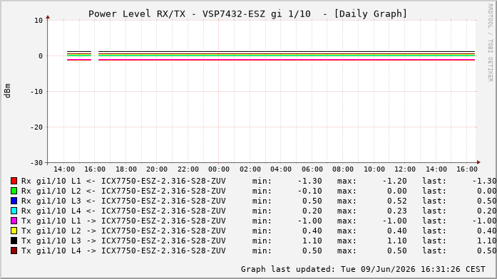 Power Level TX / RX, graf. Darstellung, VSP7432-ESZ Int: 1/10228
