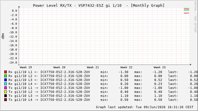 Power Level TX / RX, graf. Darstellung, VSP7432-ESZ Int: 1/10228