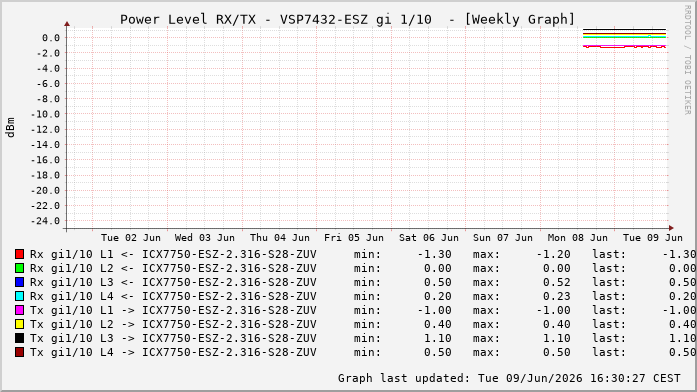Power Level TX / RX, graf. Darstellung, VSP7432-ESZ Int: 1/10228
