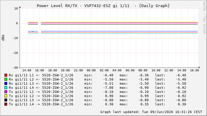 Power Level TX / RX, graf. Darstellung, VSP7432-ESZ Int: 1/11232