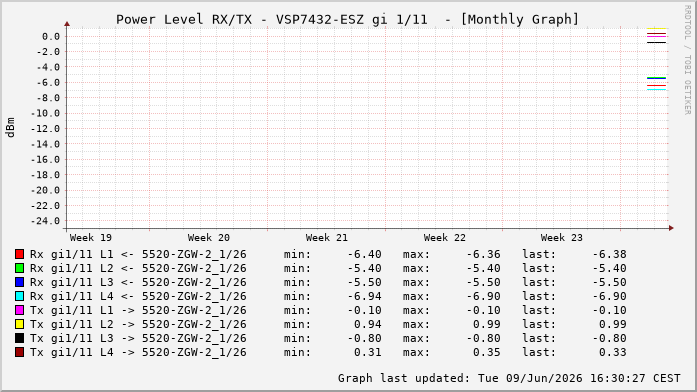 Power Level TX / RX, graf. Darstellung, VSP7432-ESZ Int: 1/11232