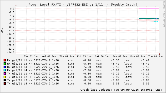 Power Level TX / RX, graf. Darstellung, VSP7432-ESZ Int: 1/11232
