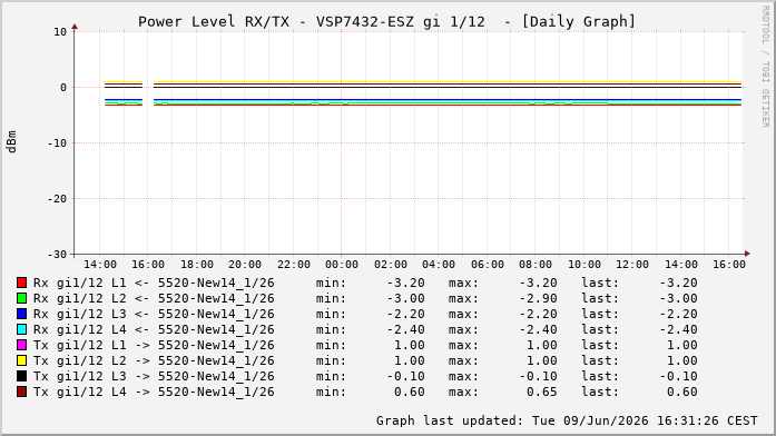 Power Level TX / RX, graf. Darstellung, VSP7432-ESZ Int: 1/12236