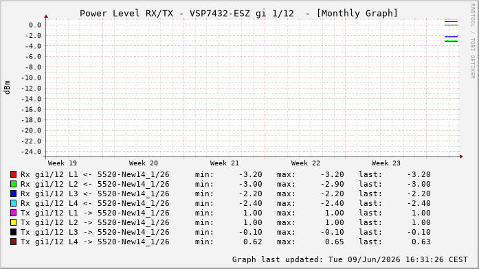 Power Level TX / RX, graf. Darstellung, VSP7432-ESZ Int: 1/12236