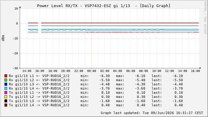 Power Level TX / RX, graf. Darstellung, VSP7432-ESZ Int: 1/13256