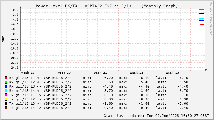 Power Level TX / RX, graf. Darstellung, VSP7432-ESZ Int: 1/13256
