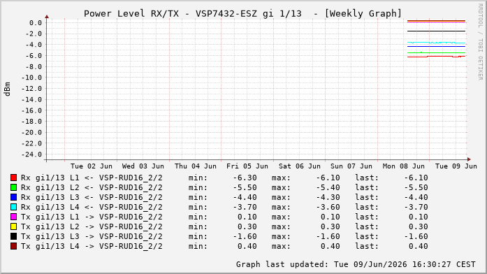 Power Level TX / RX, graf. Darstellung, VSP7432-ESZ Int: 1/13256