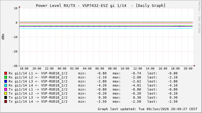 Power Level TX / RX, graf. Darstellung, VSP7432-ESZ Int: 1/14260
