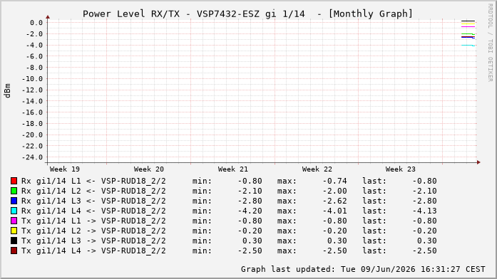 Power Level TX / RX, graf. Darstellung, VSP7432-ESZ Int: 1/14260