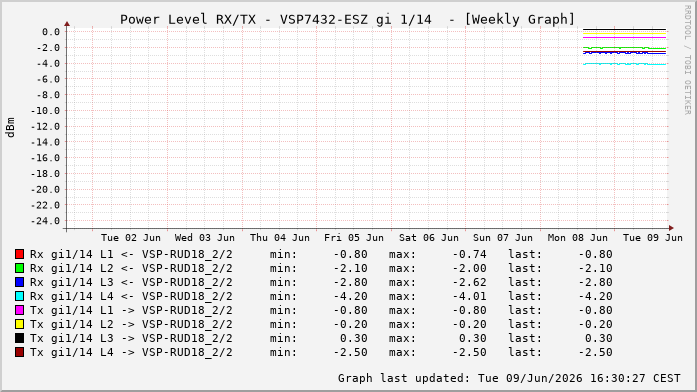 Power Level TX / RX, graf. Darstellung, VSP7432-ESZ Int: 1/14260