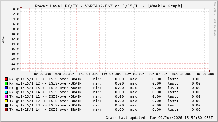 Power Level TX / RX, graf. Darstellung, VSP7432-ESZ Int: 1/15/1264