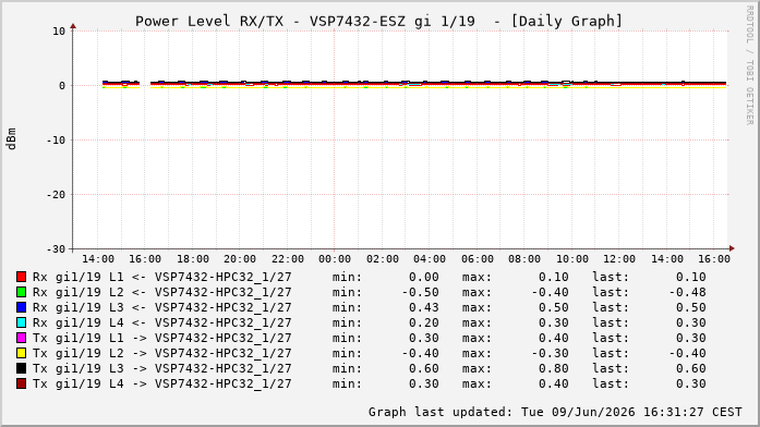 Power Level TX / RX, graf. Darstellung, VSP7432-ESZ Int: 1/19280