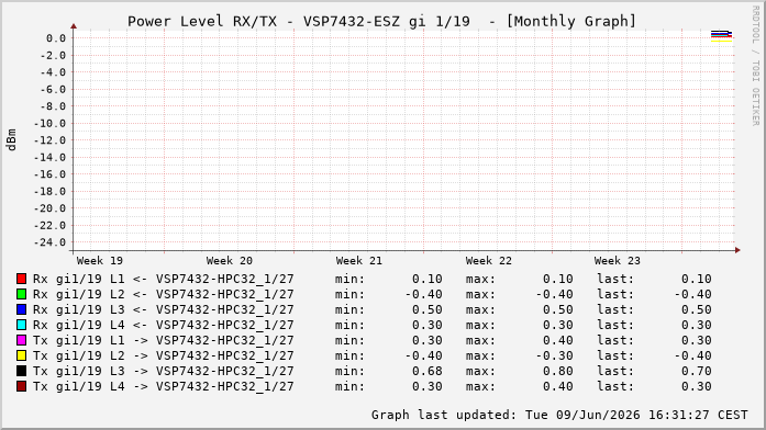 Power Level TX / RX, graf. Darstellung, VSP7432-ESZ Int: 1/19280