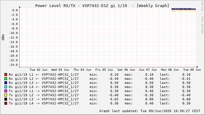 Power Level TX / RX, graf. Darstellung, VSP7432-ESZ Int: 1/19280