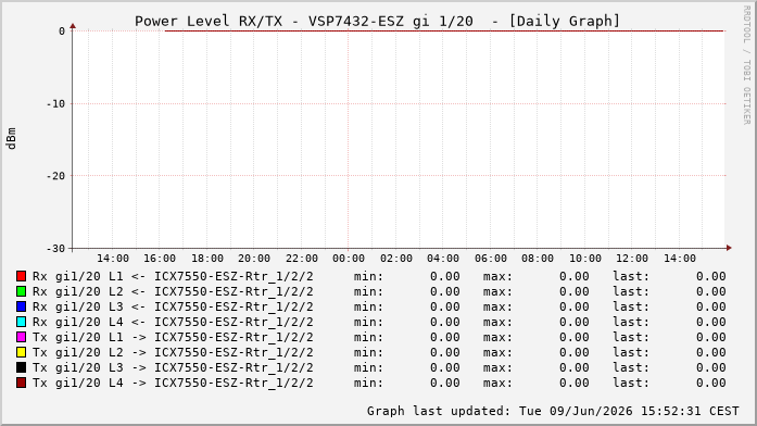 Power Level TX / RX, graf. Darstellung, VSP7432-ESZ Int: 1/20284
