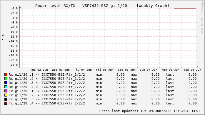 Power Level TX / RX, graf. Darstellung, VSP7432-ESZ Int: 1/20284