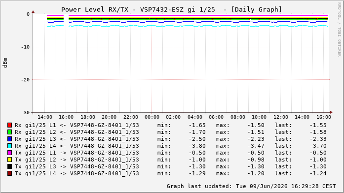 Power Level TX / RX, graf. Darstellung, VSP7432-ESZ Int: 1/25320