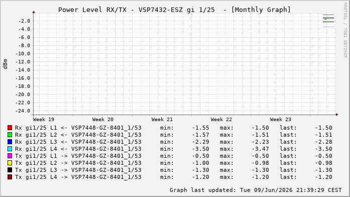 Power Level TX / RX, graf. Darstellung, VSP7432-ESZ Int: 1/25320
