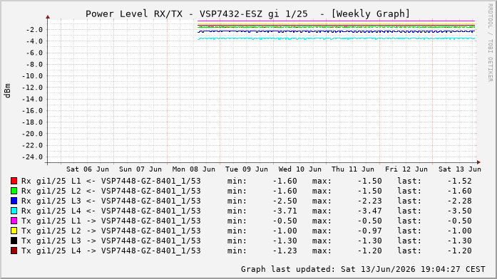 Power Level TX / RX, graf. Darstellung, VSP7432-ESZ Int: 1/25320