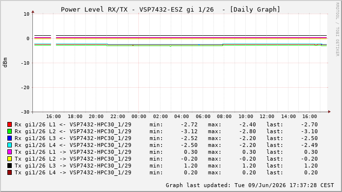 Power Level TX / RX, graf. Darstellung, VSP7432-ESZ Int: 1/26324