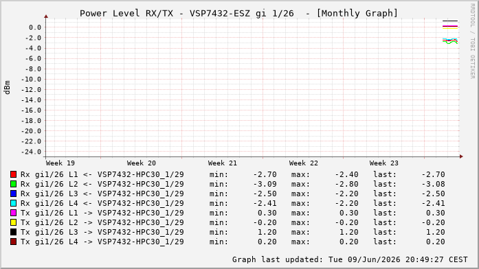 Power Level TX / RX, graf. Darstellung, VSP7432-ESZ Int: 1/26324