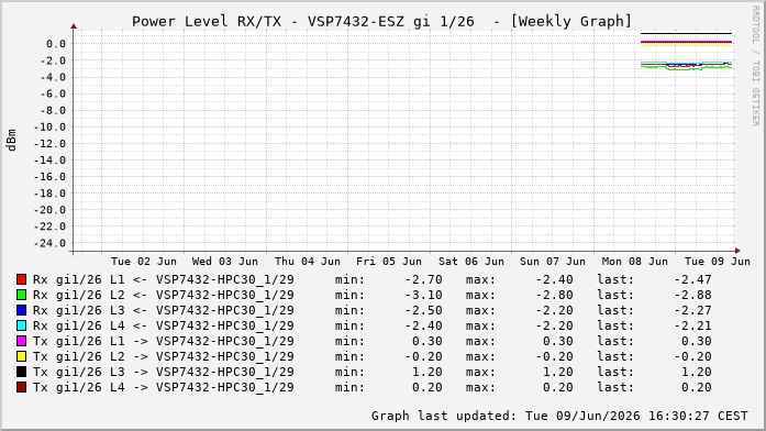 Power Level TX / RX, graf. Darstellung, VSP7432-ESZ Int: 1/26324