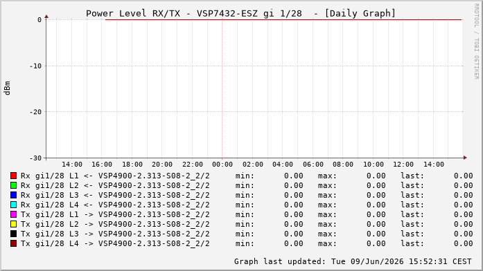Power Level TX / RX, graf. Darstellung, VSP7432-ESZ Int: 1/28332