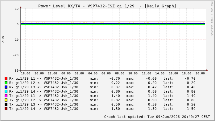 Power Level TX / RX, graf. Darstellung, VSP7432-ESZ Int: 1/29333