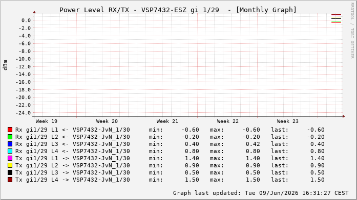 Power Level TX / RX, graf. Darstellung, VSP7432-ESZ Int: 1/29333