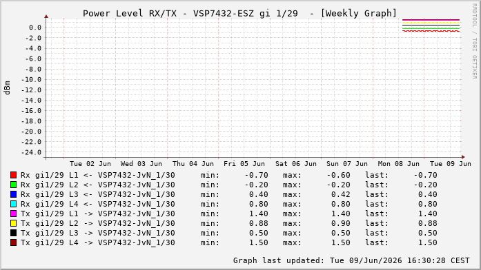 Power Level TX / RX, graf. Darstellung, VSP7432-ESZ Int: 1/29333