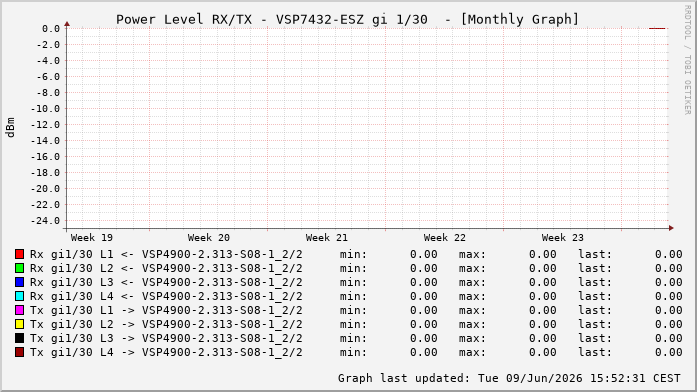 Power Level TX / RX, graf. Darstellung, VSP7432-ESZ Int: 1/30337