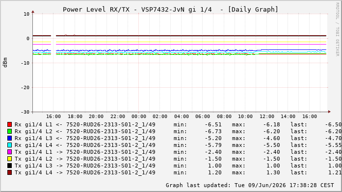 Power Level TX / RX, graf. Darstellung, VSP7432-JvN Int: 1/4204