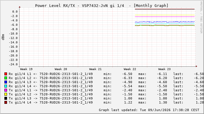Power Level TX / RX, graf. Darstellung, VSP7432-JvN Int: 1/4204