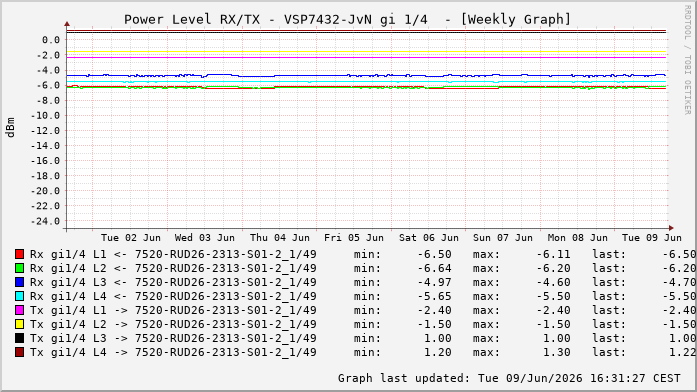 Power Level TX / RX, graf. Darstellung, VSP7432-JvN Int: 1/4204