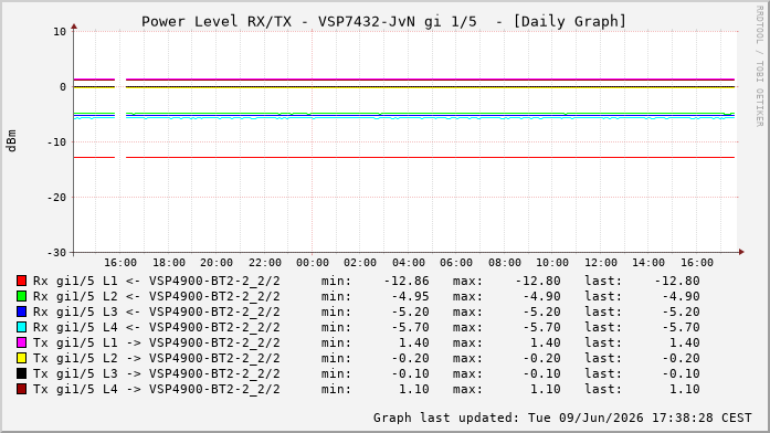 Power Level TX / RX, graf. Darstellung, VSP7432-JvN Int: 1/5208
