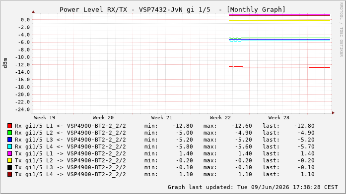Power Level TX / RX, graf. Darstellung, VSP7432-JvN Int: 1/5208